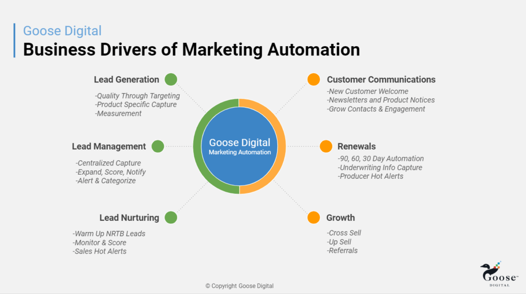 Business Drivers of Marketing Automation image