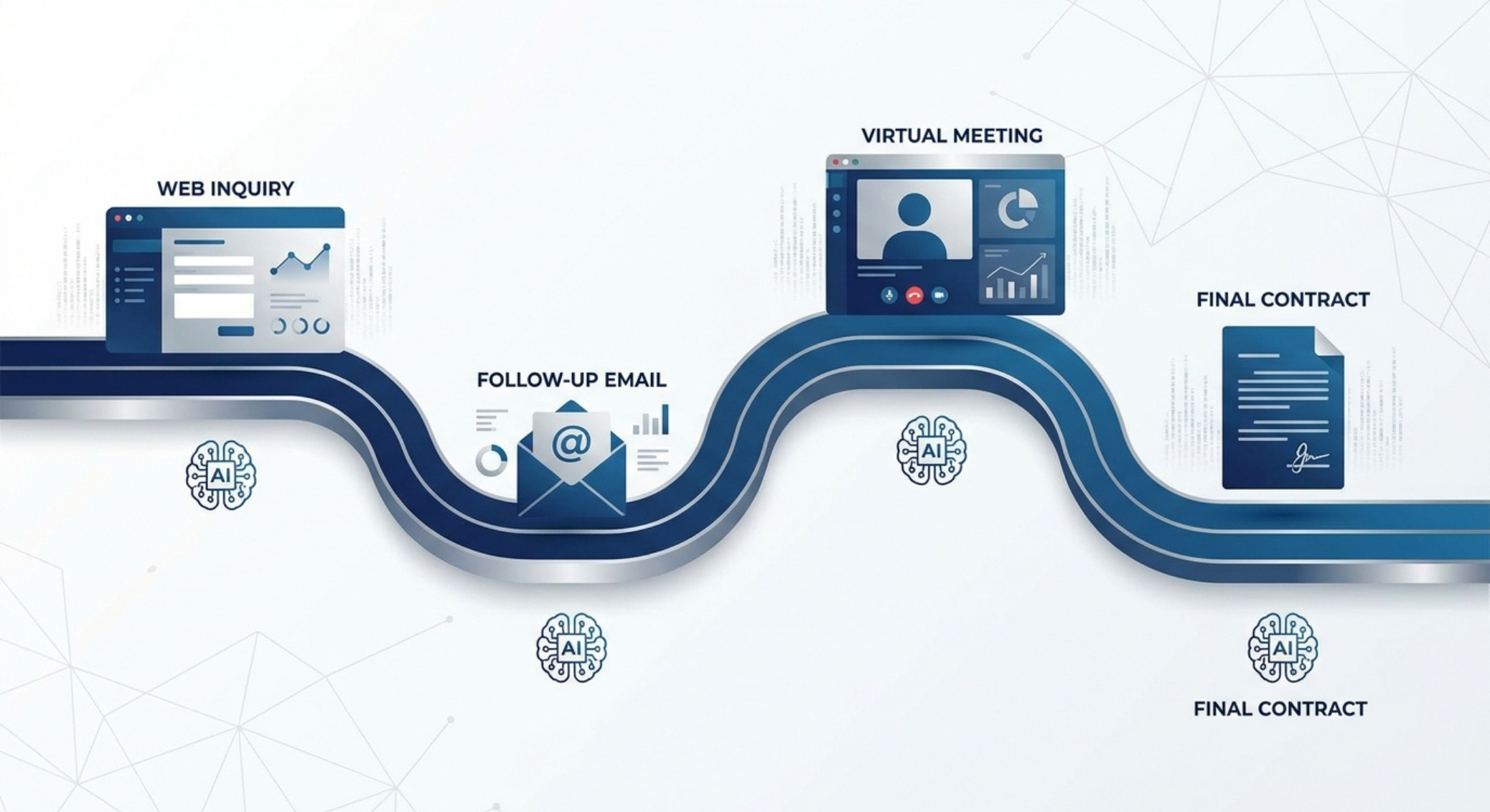 A clean, corporate vector illustration showing a winding digital path representing a long B2B sales cycle, with AI bot icons assisting at key touchpoints like web inquiry, email, virtual meeting, and contract.