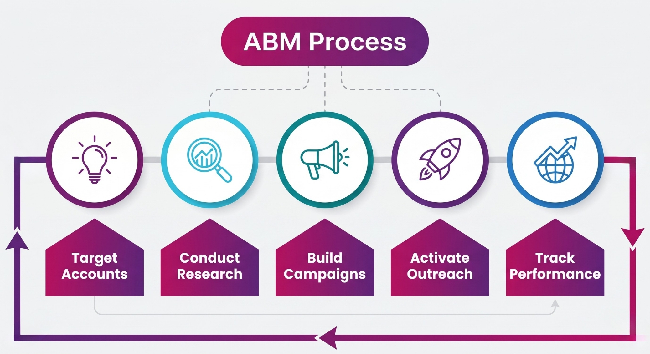 Account Based Marketing Infographic