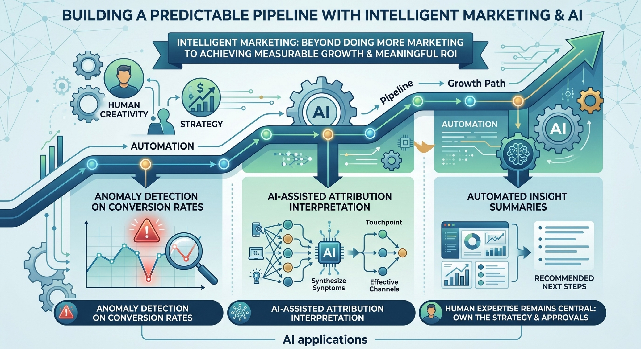 An infographic titled "Building a Predictable Pipeline with Intelligent Marketing & AI" illustrating how human expertise combines with AI applications for anomaly detection, attribution interpretation, and automated insight summaries to drive measurable business growth