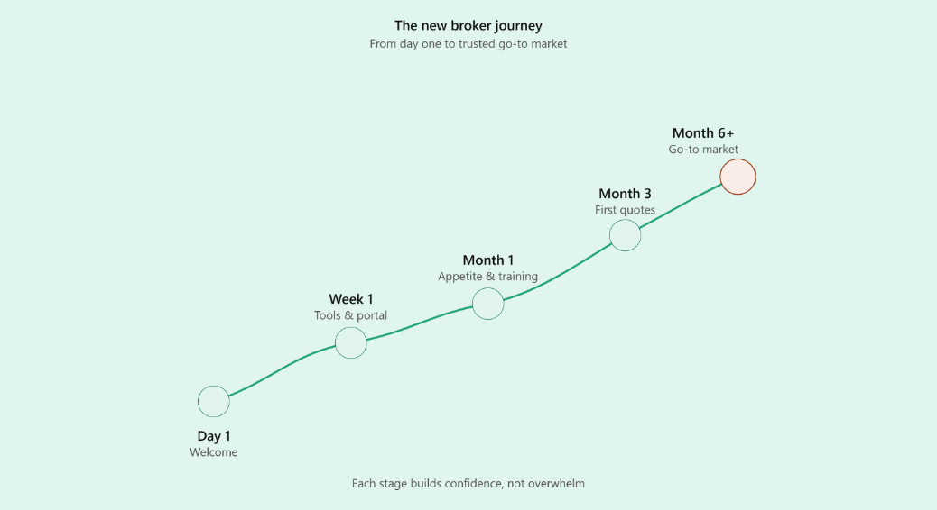 The rising path shows day one welcome through to becoming the broker's go-to market at month six.