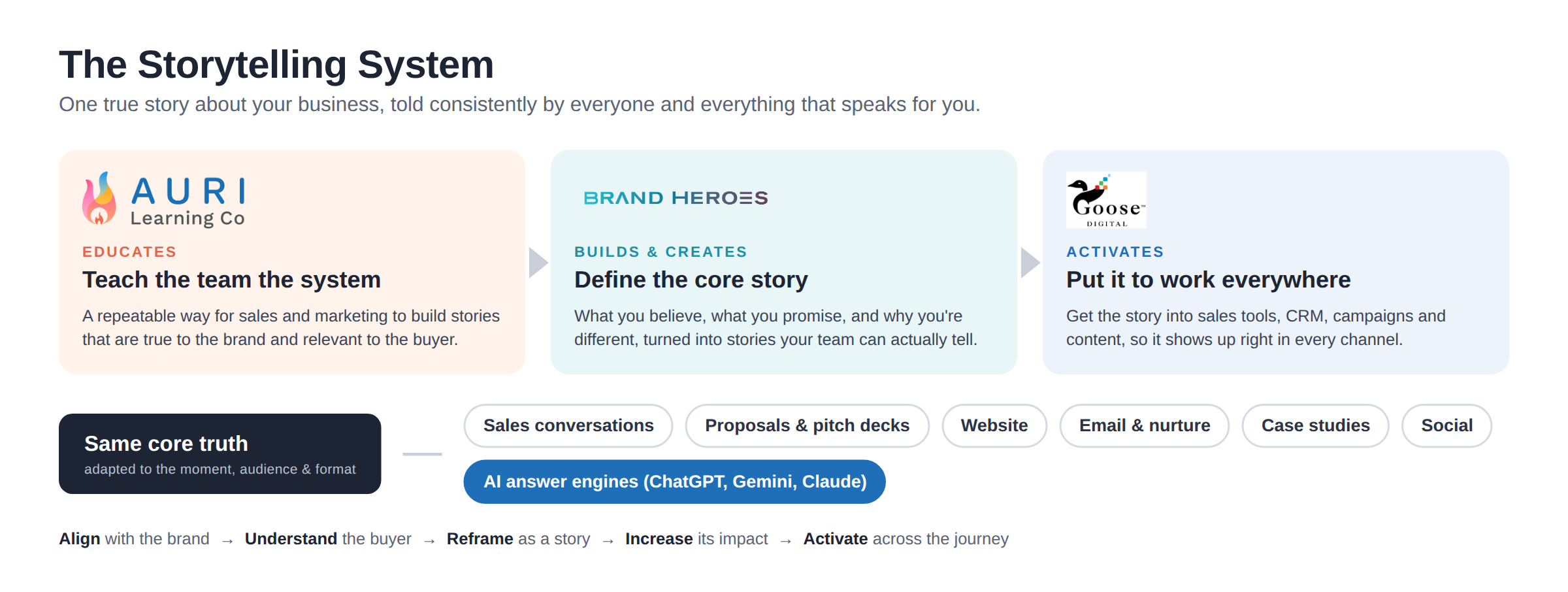 The Storytelling System: AURI Learning Co educates, Brand Heroes builds the core story, and Goose Digital activates it across sales, marketing and AI answer engines.